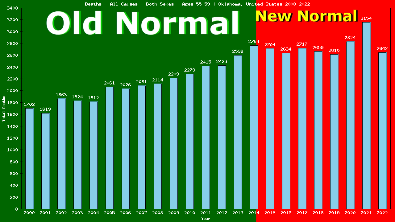 Graph showing Deaths - All Causes - Male - Aged 55-59 | Oklahoma, United-states